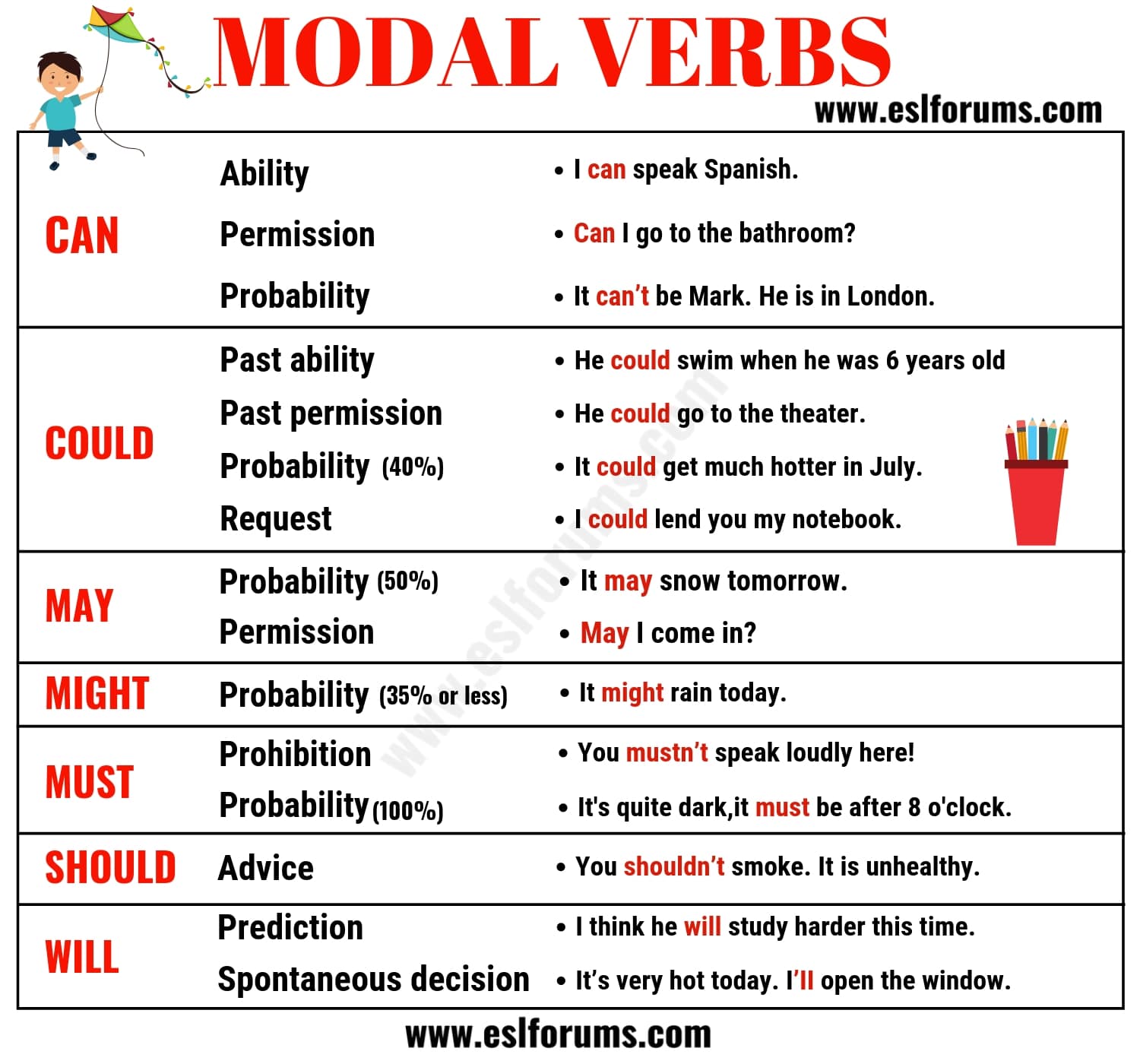 Examples Of All Modal Verbs